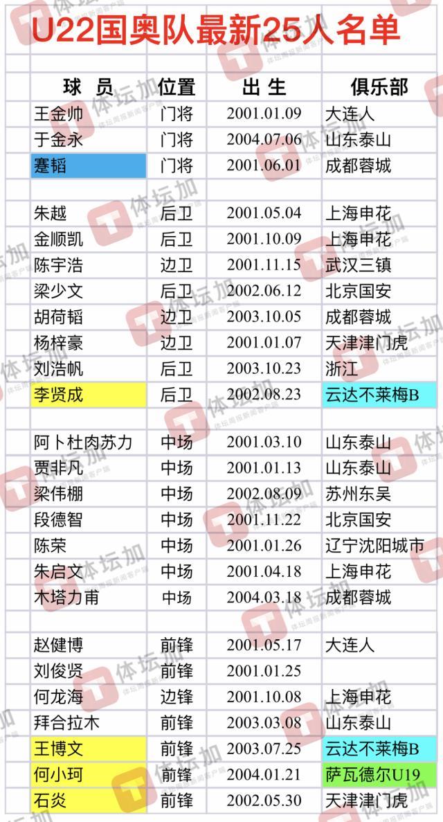 星空-国奥香河集中人员微调 5人暂离队两留德小将入选